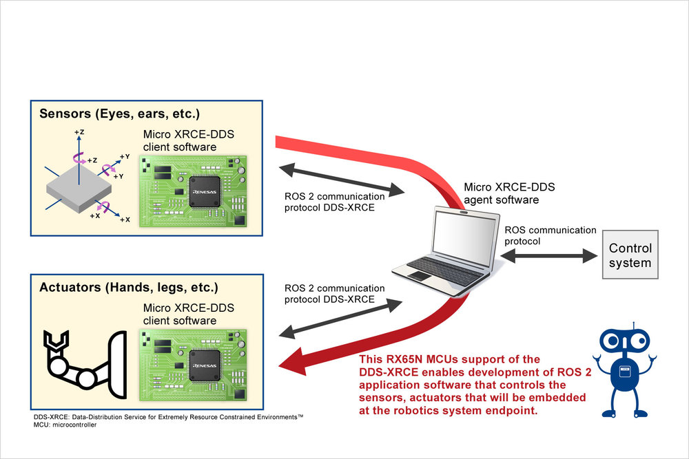 Renesas Electronics RX65N Microcontrollers Support DDS-XRCE Communication Protocol for ROS 2